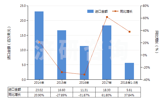 2014-2018年3月中國妥爾油脂肪酸(HS38231300)進(jìn)口總額及增速統(tǒng)計(jì)